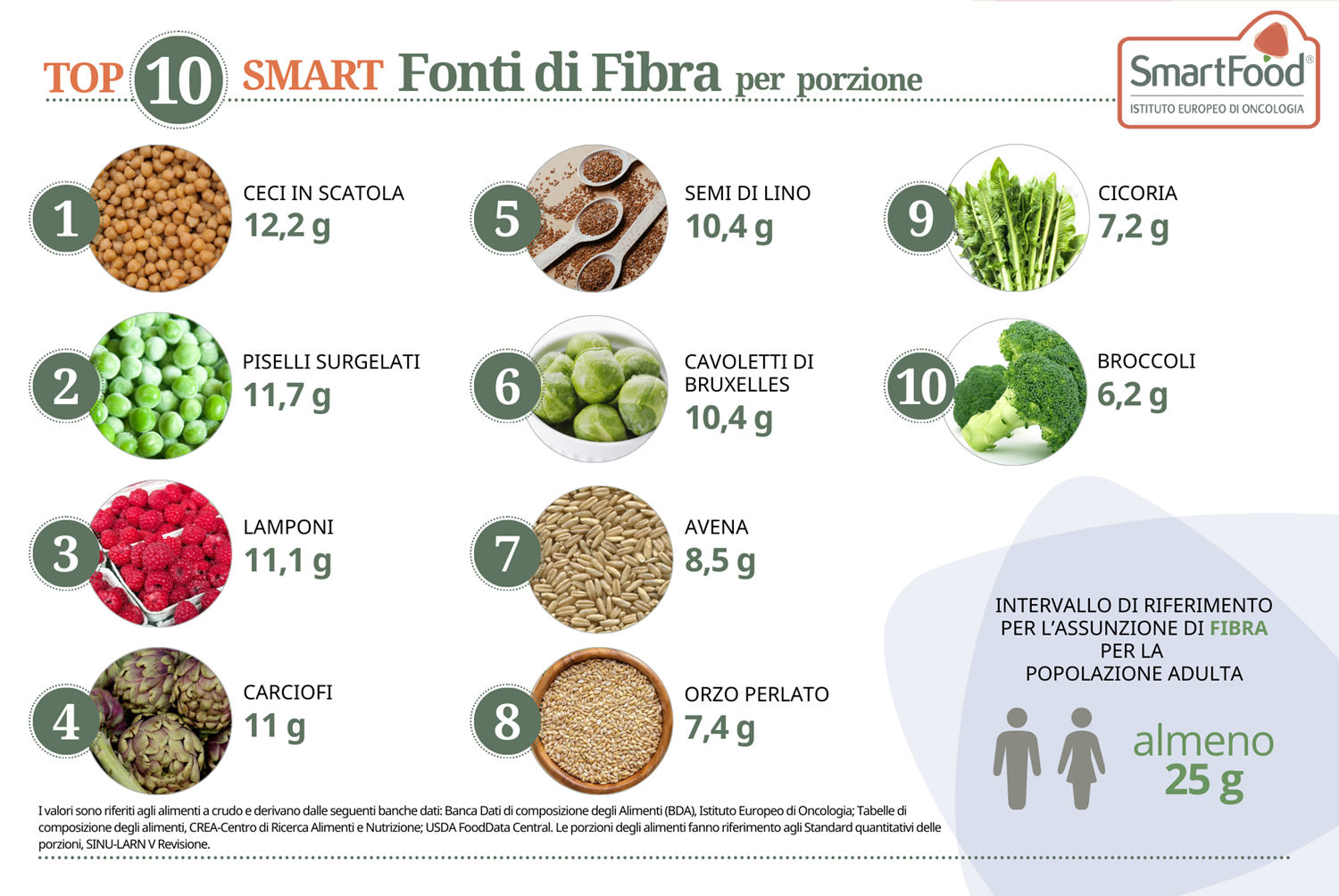 i 10 alimenti più ricchi di Fibra