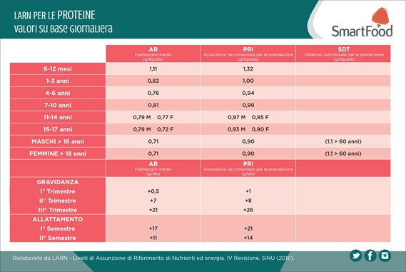 livelli di assunzione proteine