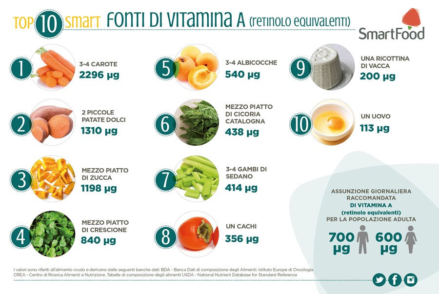 2019 TOP10 FONTI DI VITAMINA A Nuova