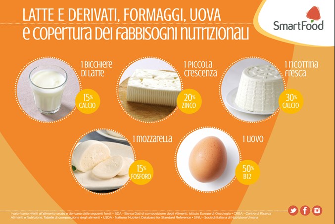 latte e derivati, formaggi, uova e copertura dei fabbisogni nutrizionali