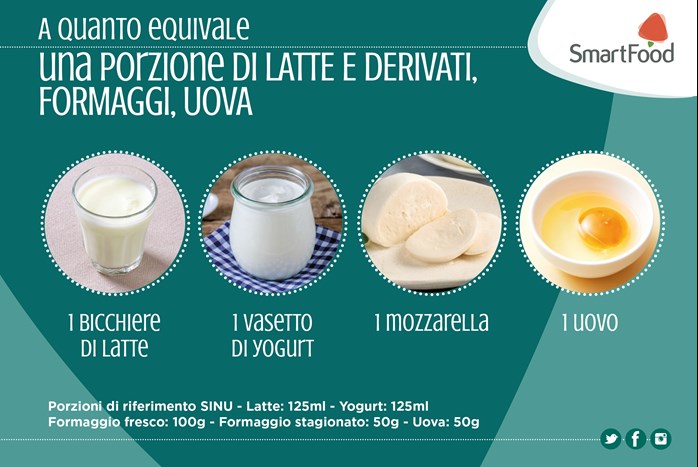 A quanto equivale una porzione di latte e derivati, formaggi, uova