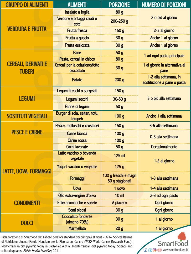 Porzioni E Frequenze Tabella Smartfoodieo
