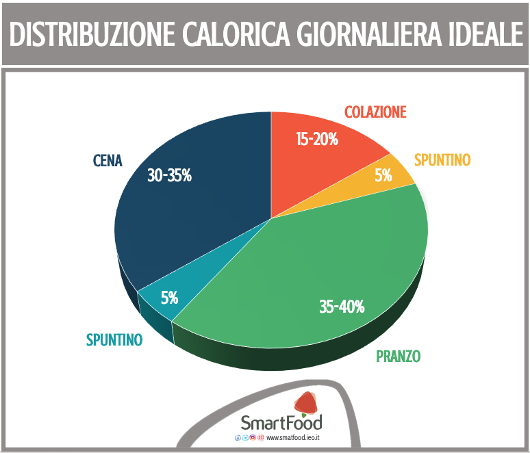 distribuzione calorica giornaliera ideale