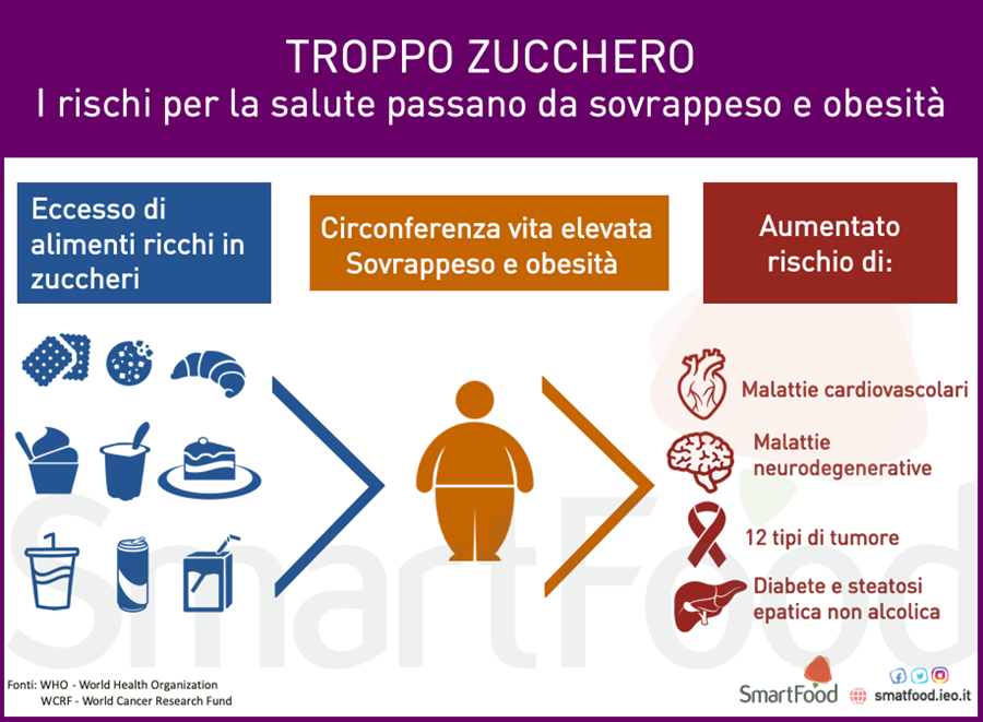 troppo zucchero sovrappeso obesità