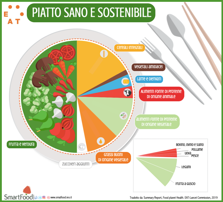 piatto sano e sostenibile