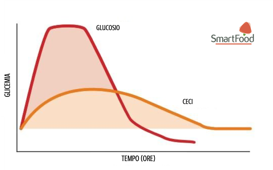 Indice e Carico Glicemico - Grafico per calcolo Indice Glicemico