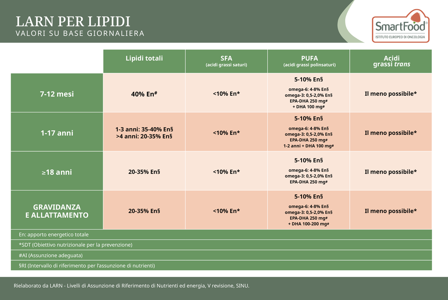 SMARTFOOD TABELLA LARN LIPIDI 2025 (1)