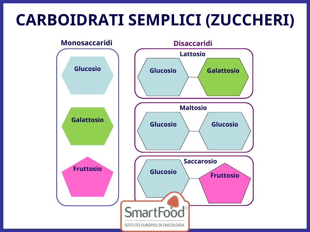 Carboirdrati Semplici