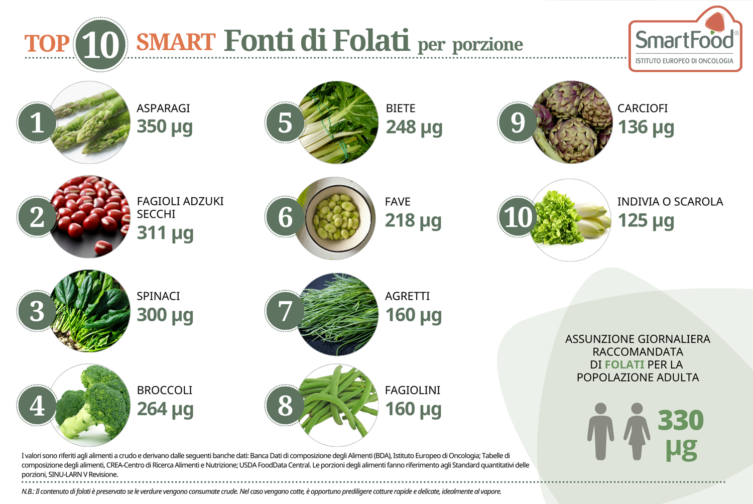 i 10 alimenti più ricchi di Folati