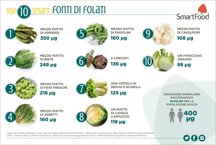 Newtop10 Fonti Di Folati