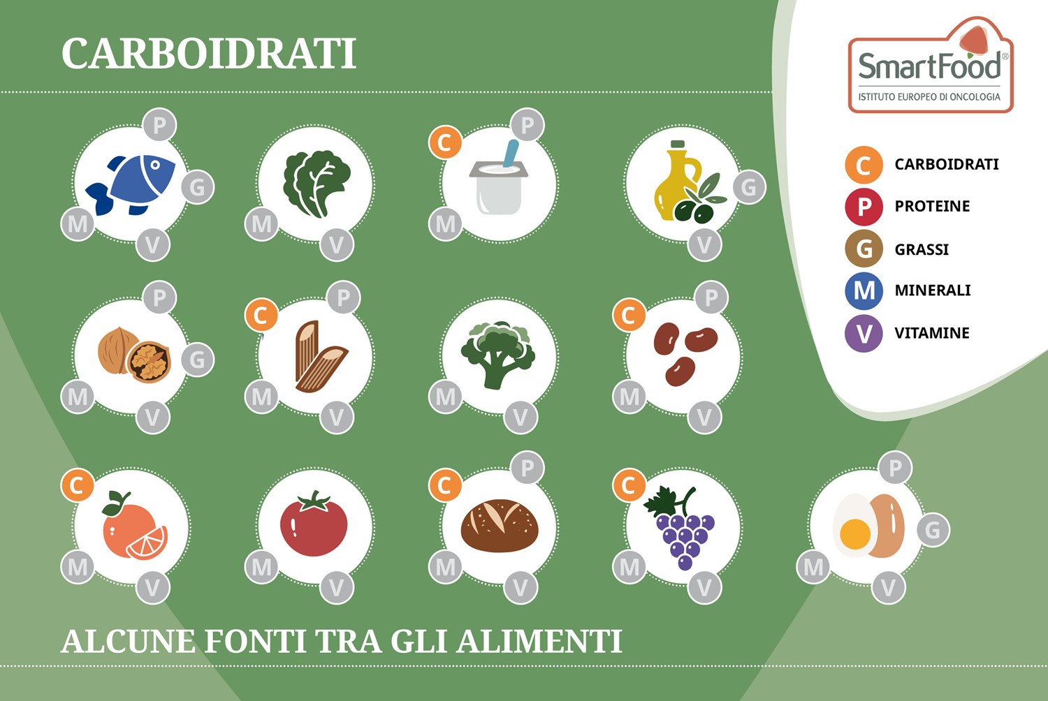 carboidrati fonti tra gli alimenti