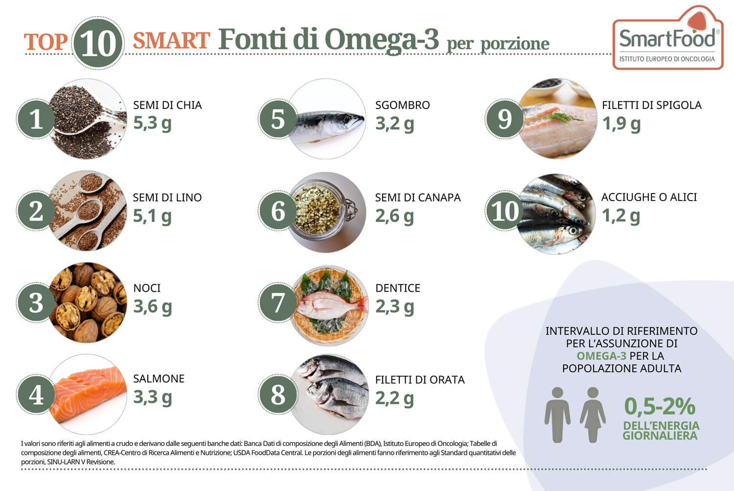 i 10 alimenti più ricchi di omega3