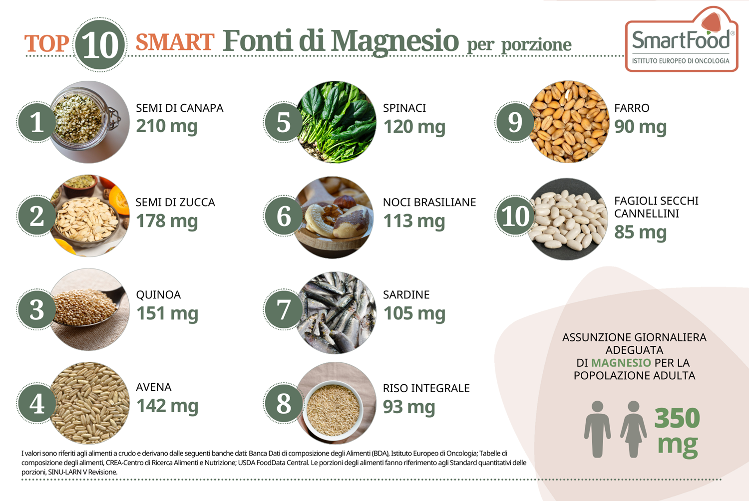 i 10 alimenti più ricchi di magnesio