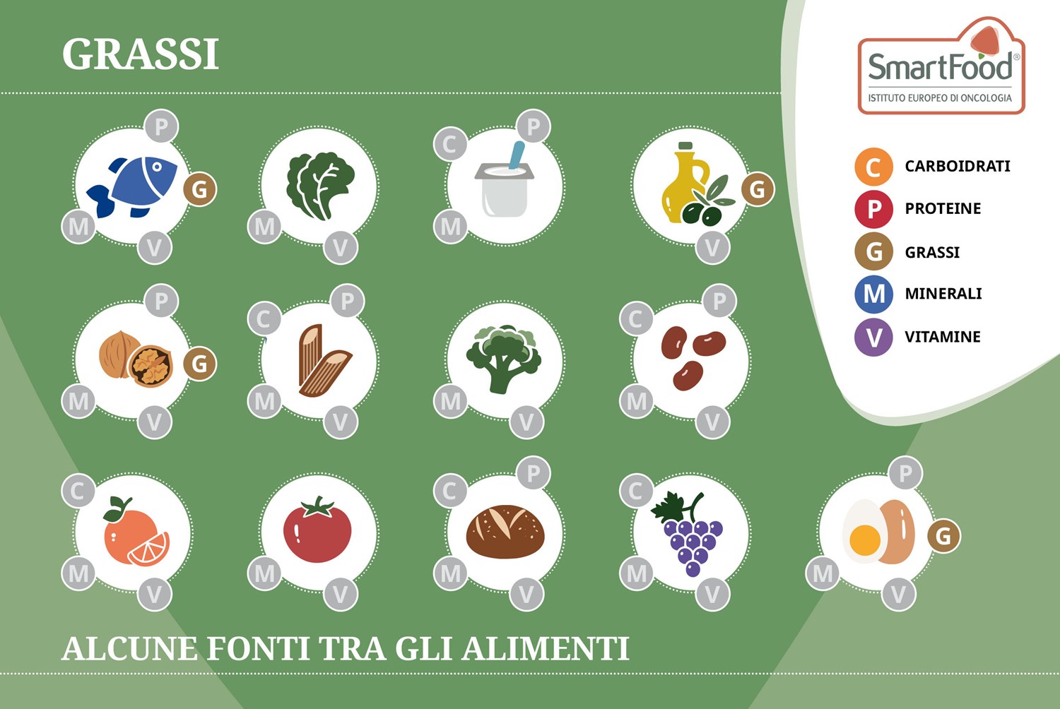Grassi fonti tra gli alimenti