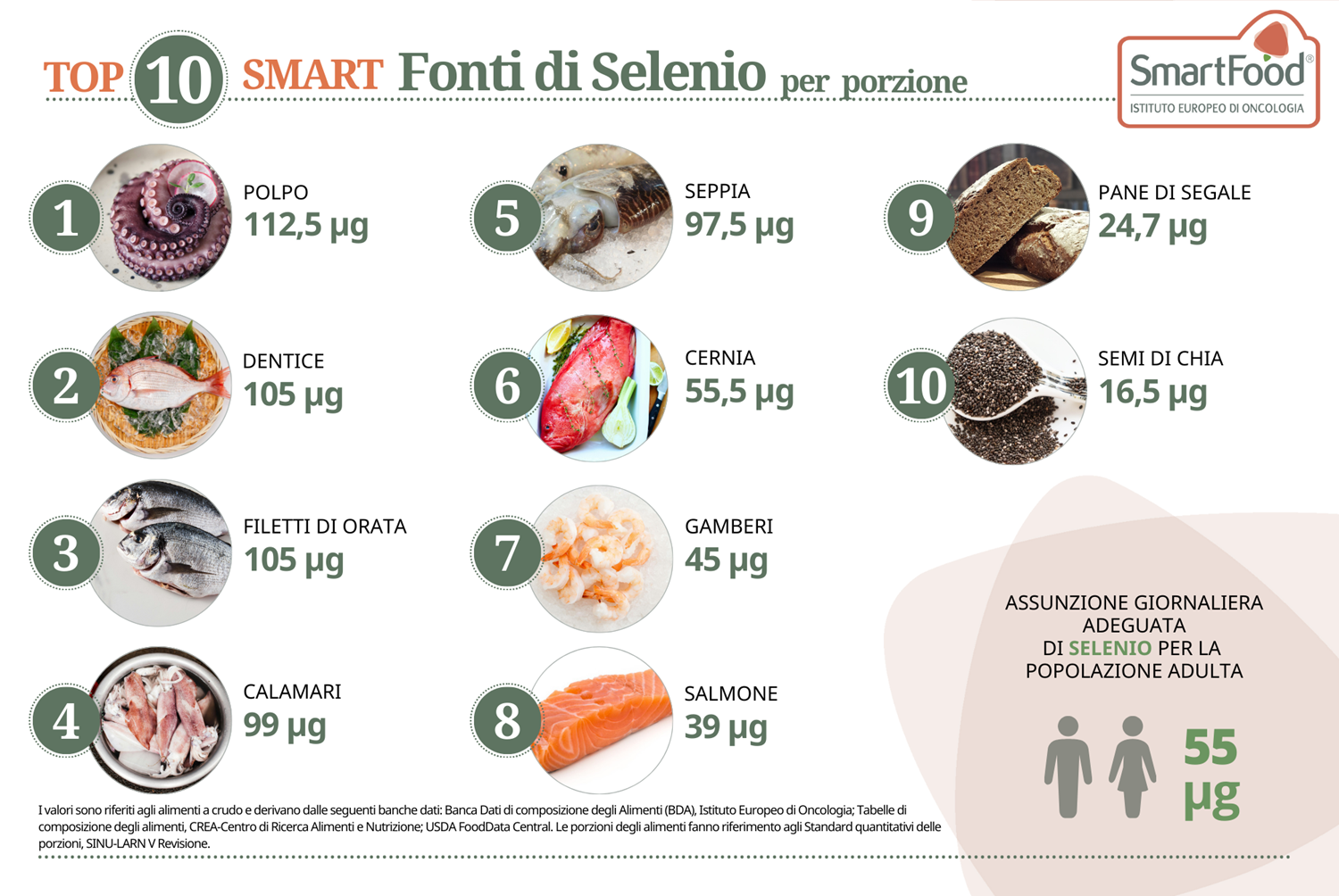 i 10 alimenti più ricchi di Selenio
