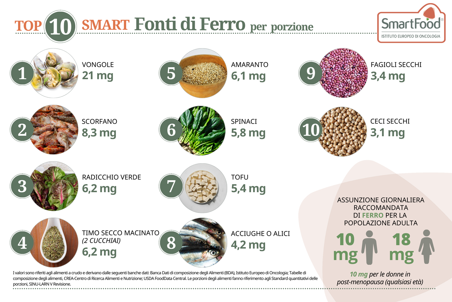 i 10 alimenti più ricchi di top10 Ferro