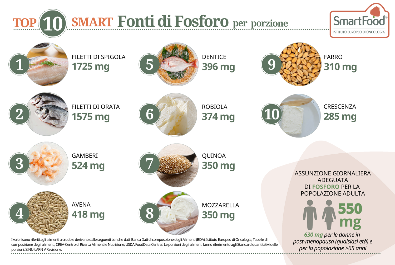 i 10 alimenti più ricchi di Fosforo