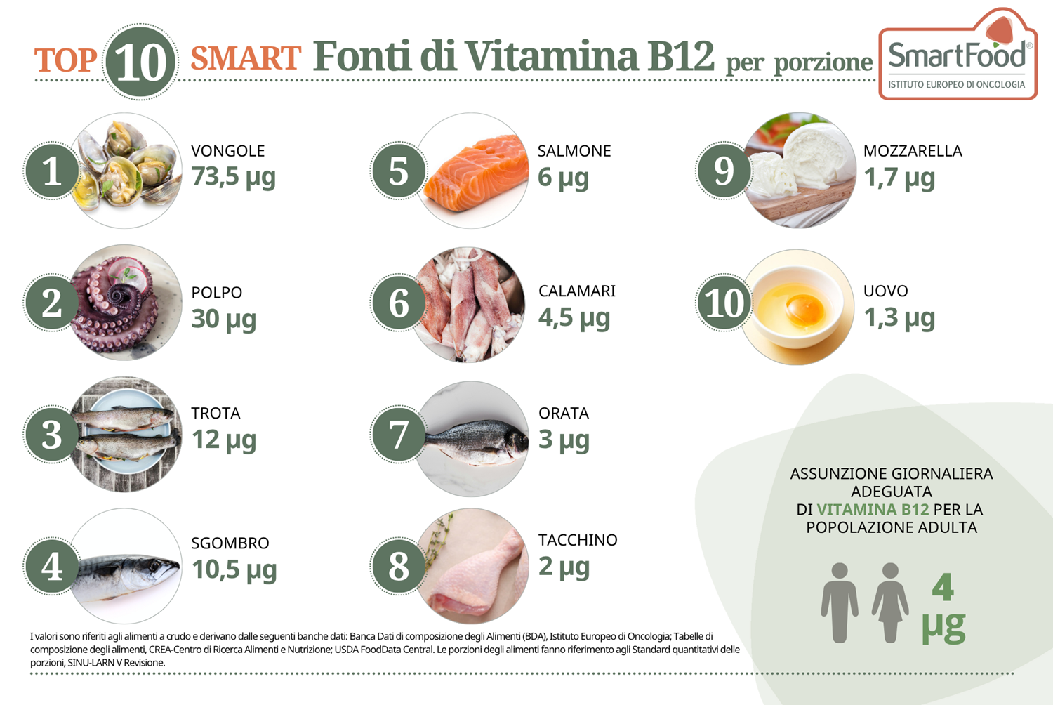i 10 alimenti più ricchi di vitamina B12