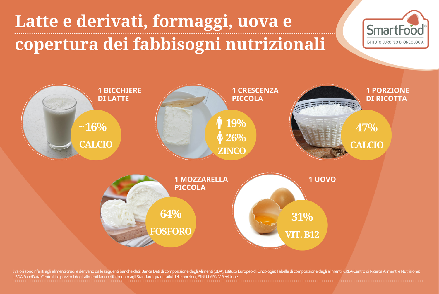 Latte e derivati, formaggi, uova e copertura dei fabbisogni nutrizionali