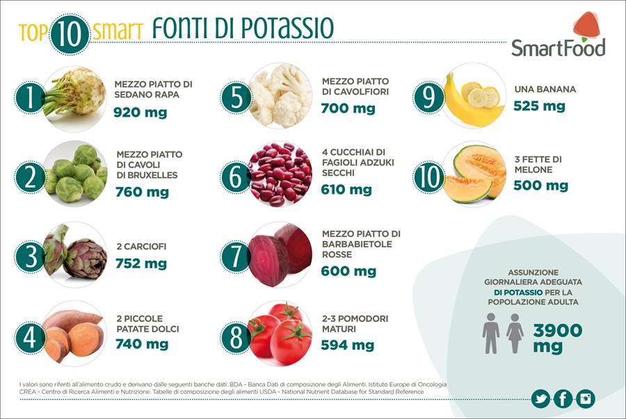 Newtop10 Fonti Di Potassio