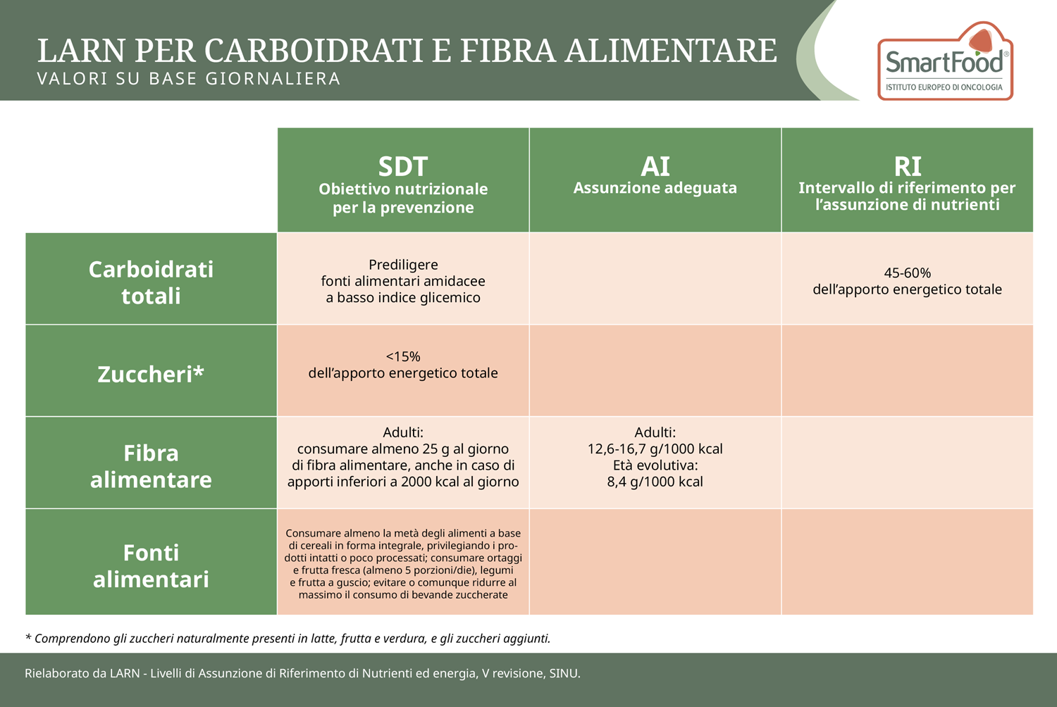 SMARTFOOD TABELLA LARN CARBOIDRATI E FIBRA ALIMENTARE 2025