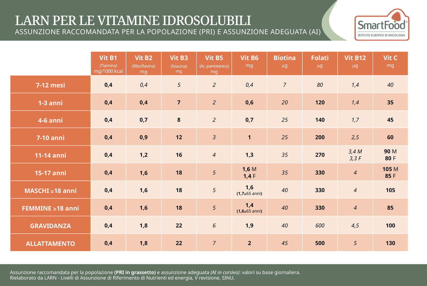 SMARTFOOD TABELLA LARN VITAMINE IDROSOLUBILI 2025 (1)