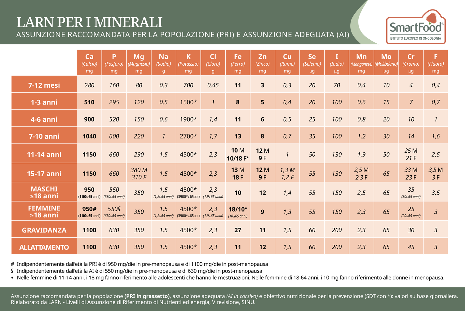SMARTFOOD TABELLA LARN MINERALI 2025 (1)