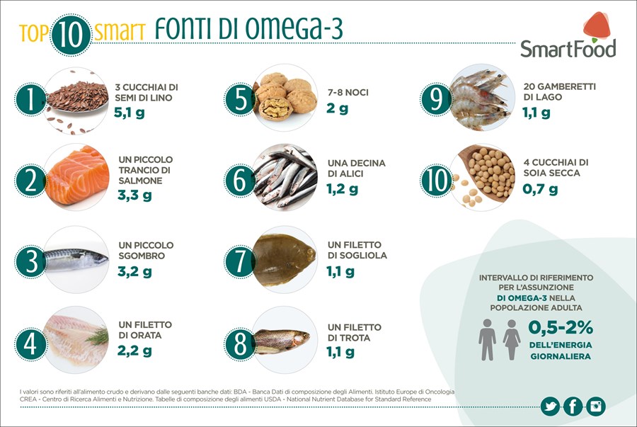 Newtop10 Fonti Di Omega 3