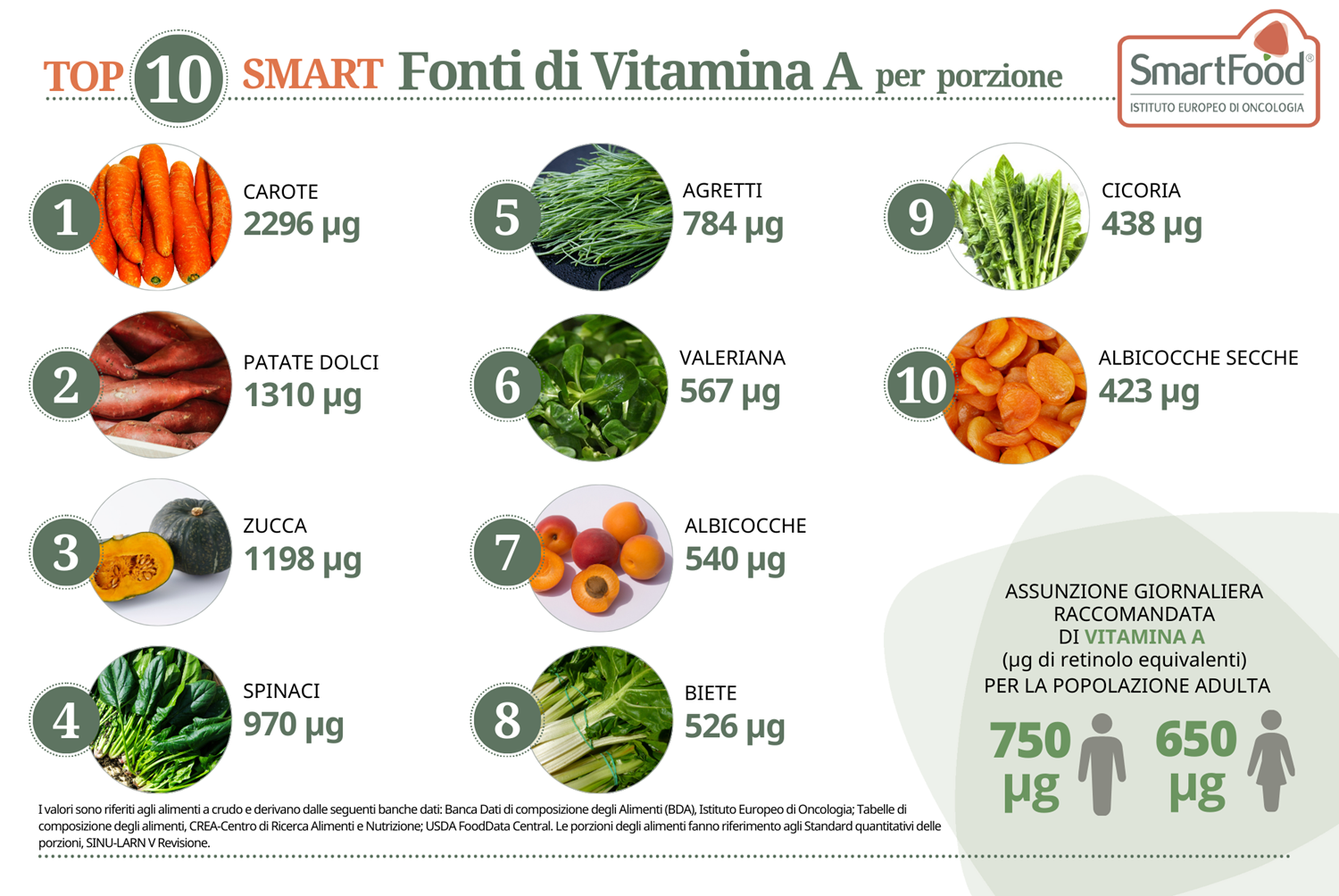 i 10 alimenti più ricchi di vitamina A