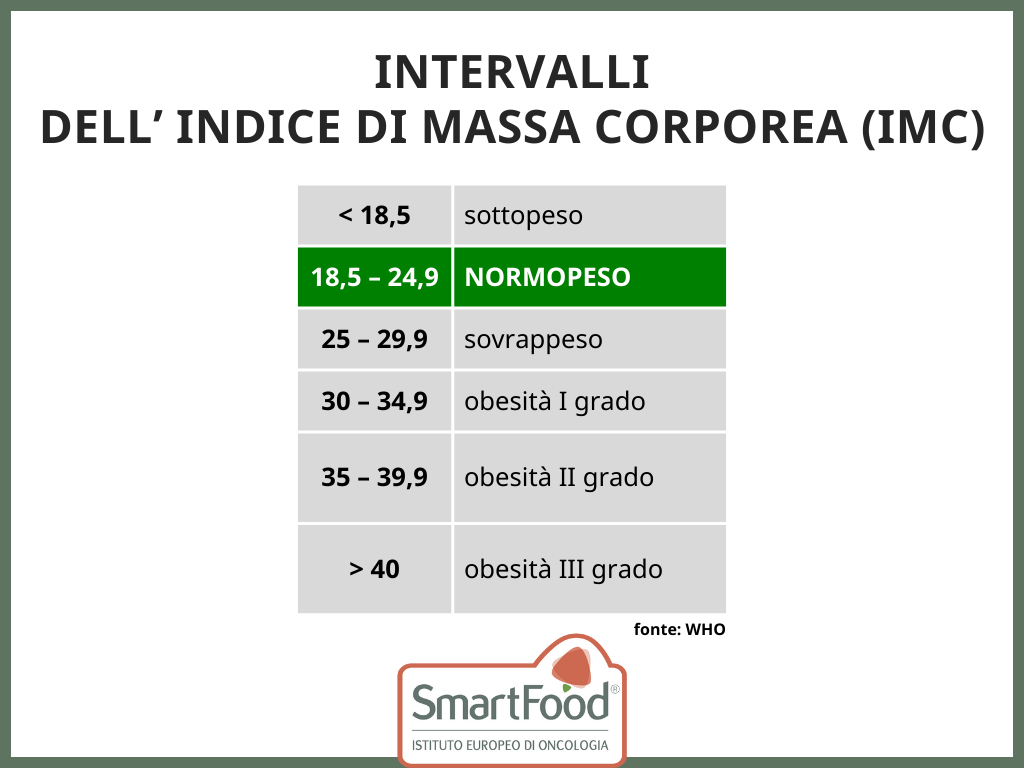 Intervalli Imc