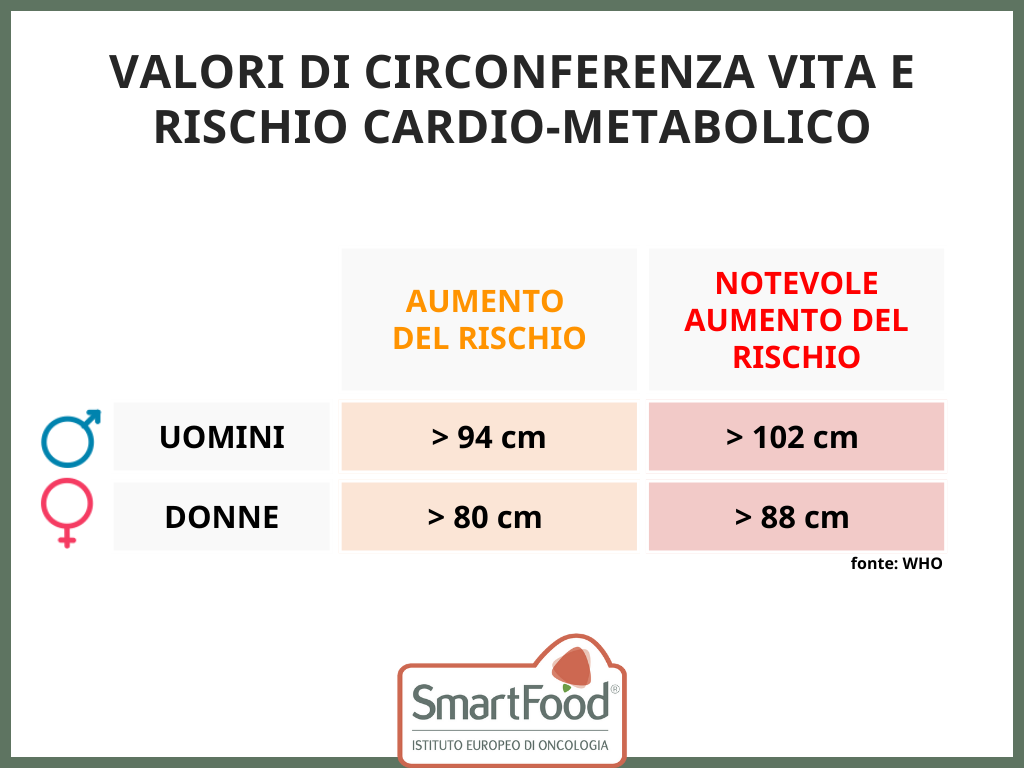 Valori Circ Vita Rischio