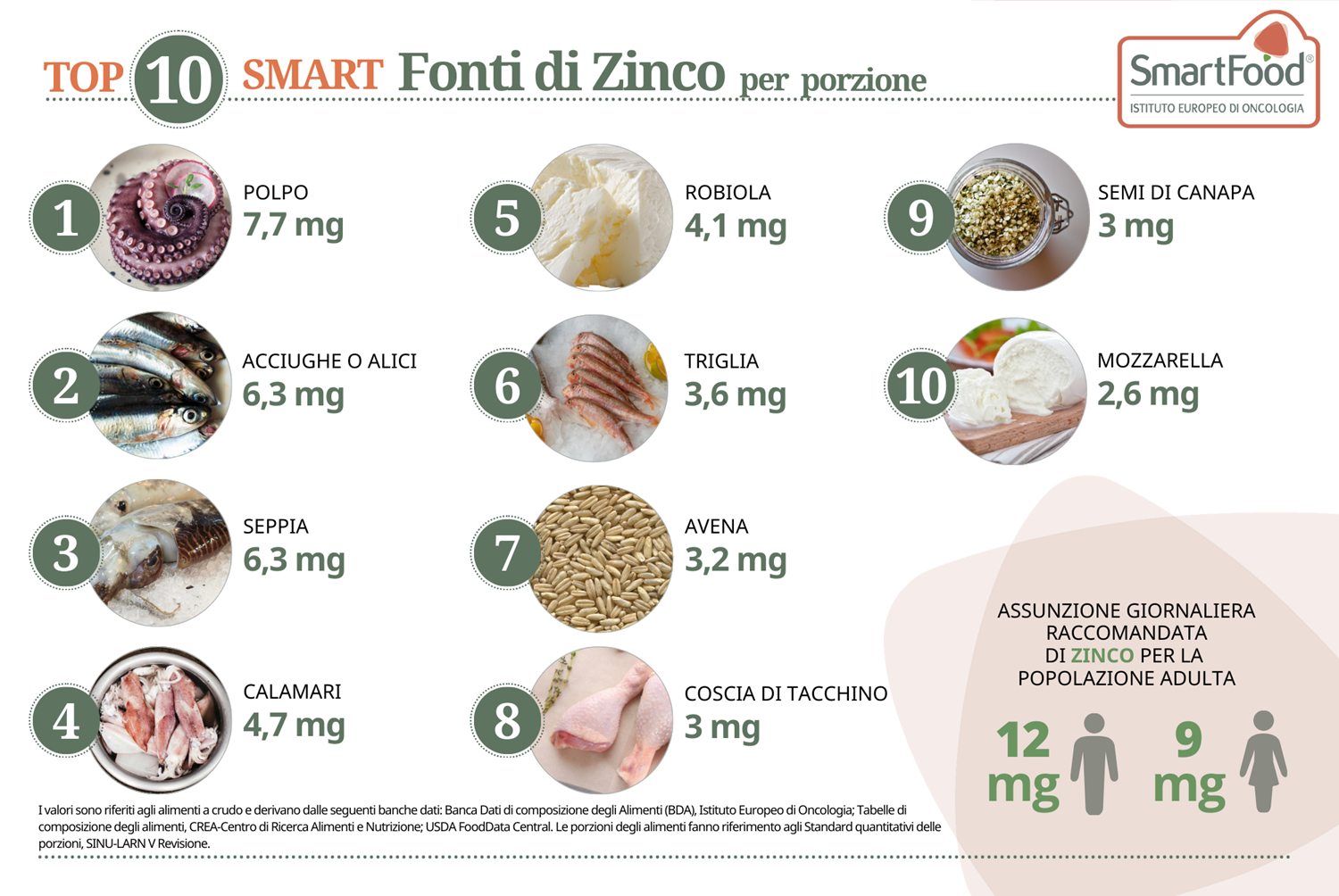i 10 alimenti più ricchi di zinco