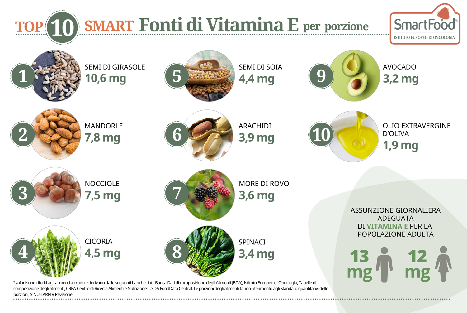 i 10 alimenti più ricchi di vitamina E