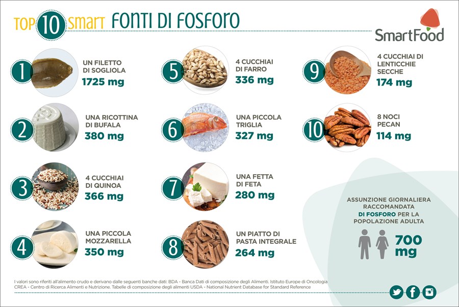 Newtop10 Fonti Di Fosforo