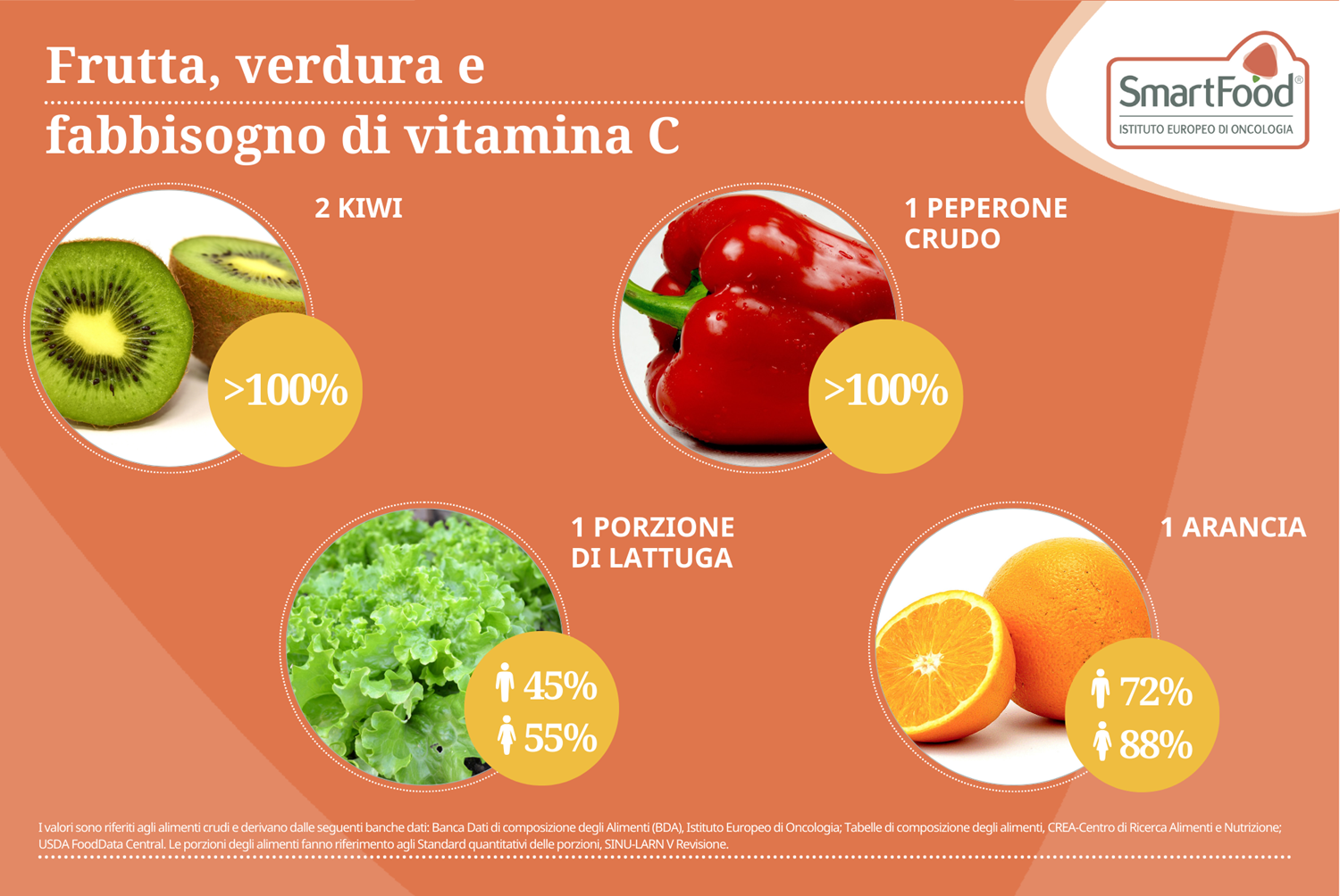 Frutta, verdura e fabbisogno di vitamina C