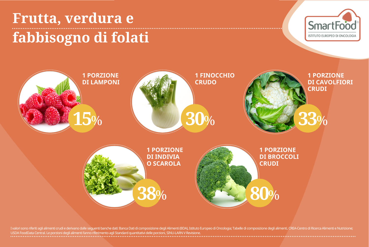 frutta, verdura e fabbisogno di folati