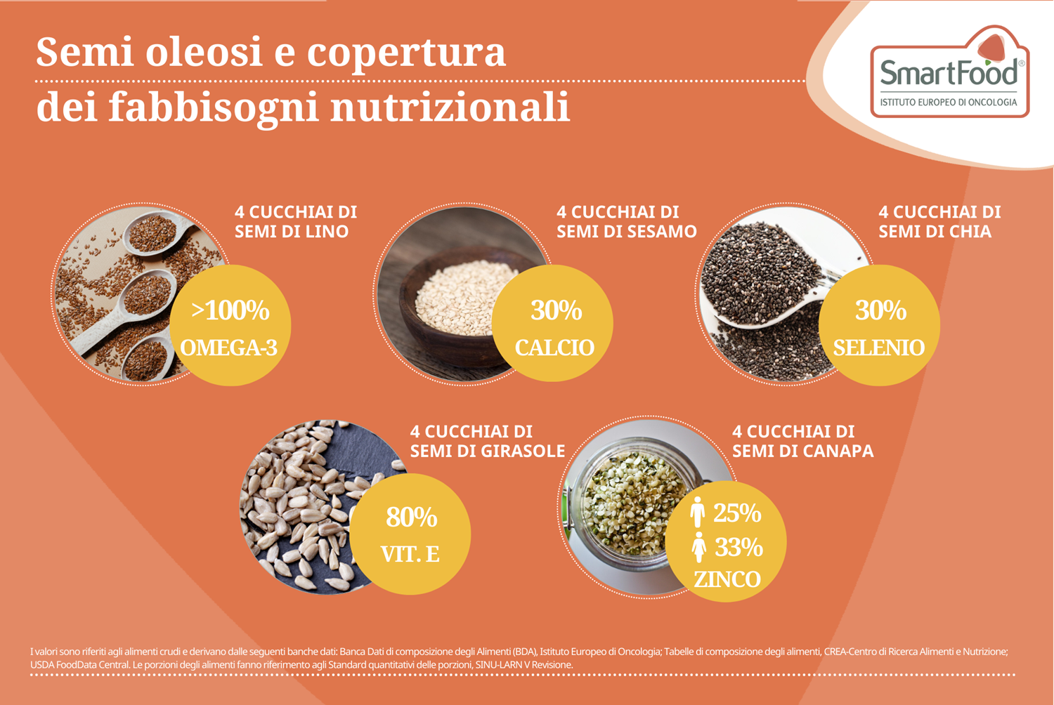 semi oleosi e copertura dei fabbisogni nutrizionali