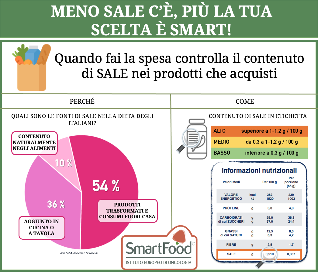 Sale, Spesa