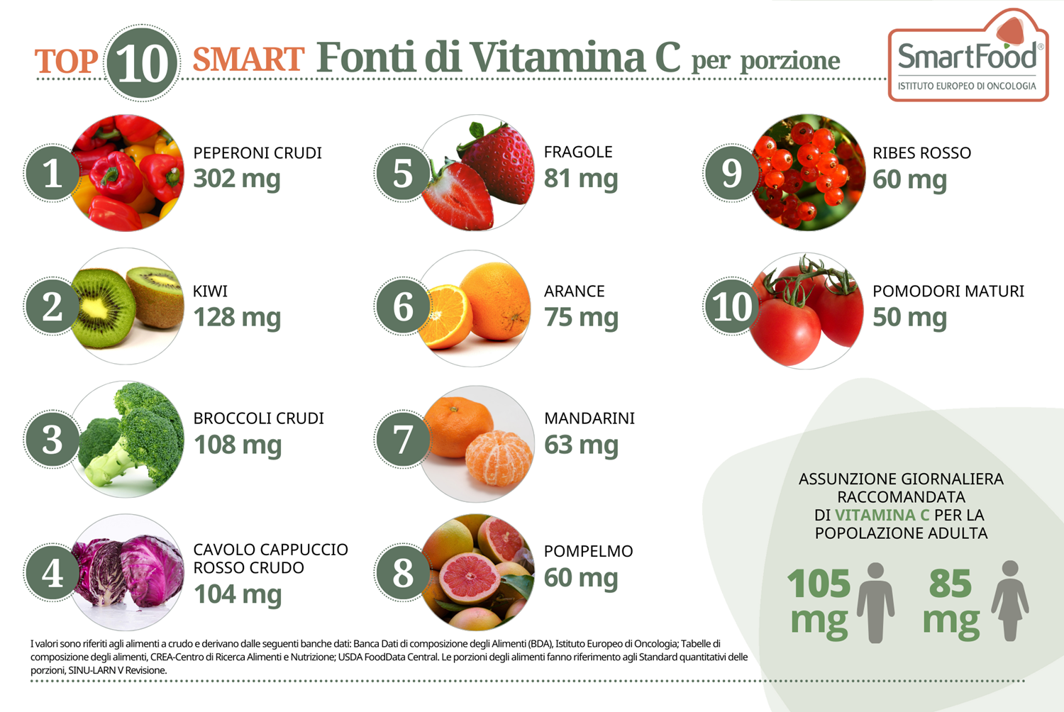 i 10 alimenti più ricchi di vitamina C